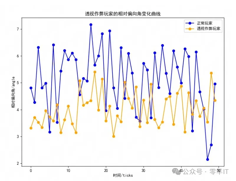 【游戏数据安全】反作弊分析分类-零羊播客